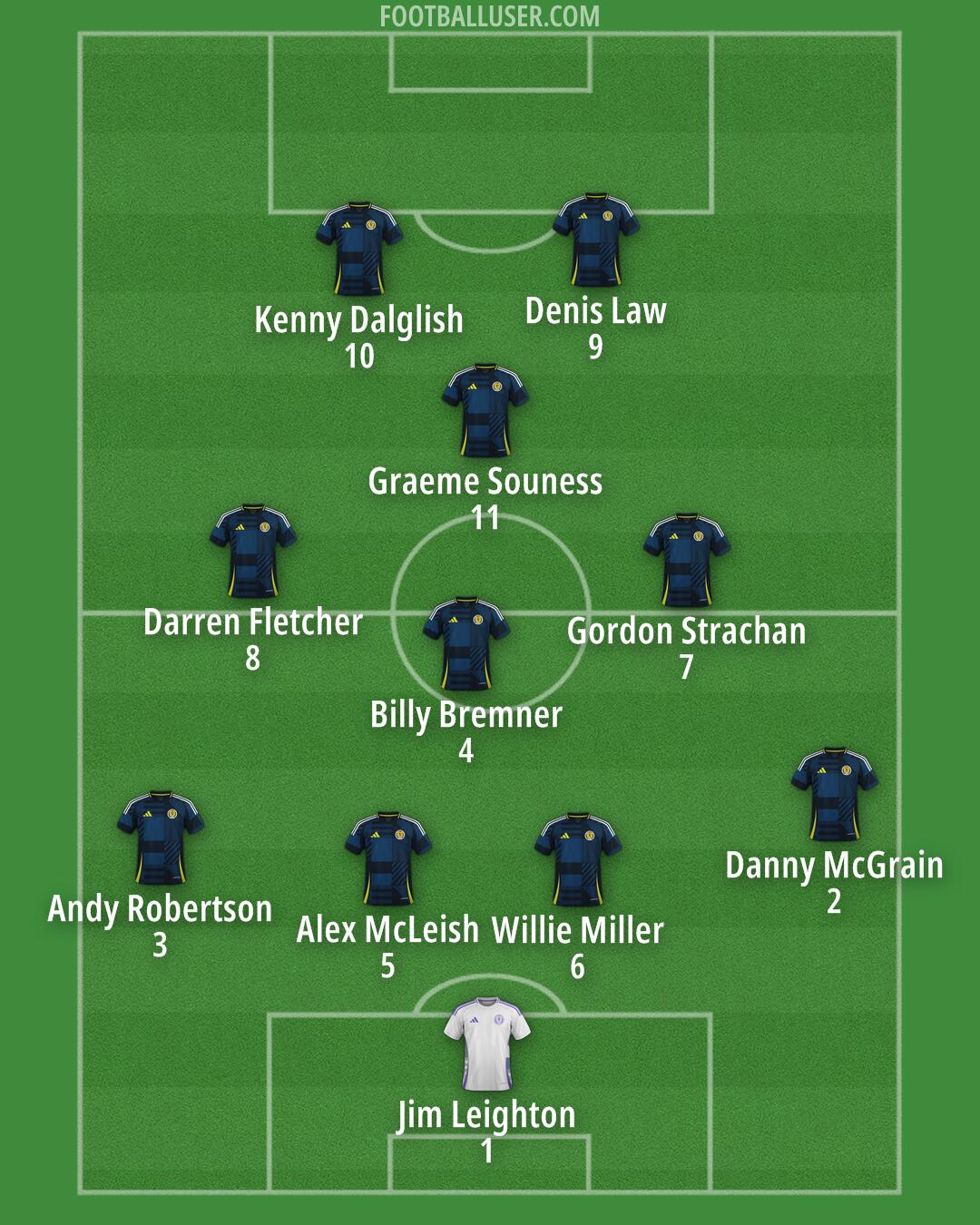 Scotland Formation 2025