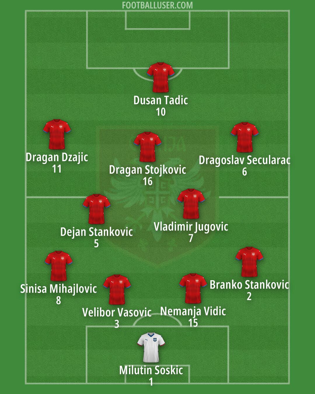 Serbia Formation 2025