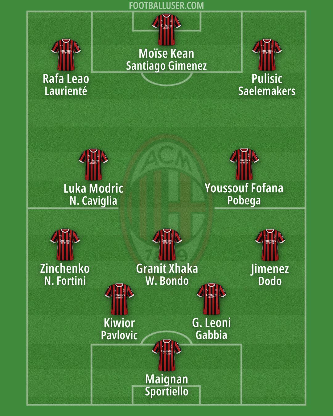 Milan Formation 2025