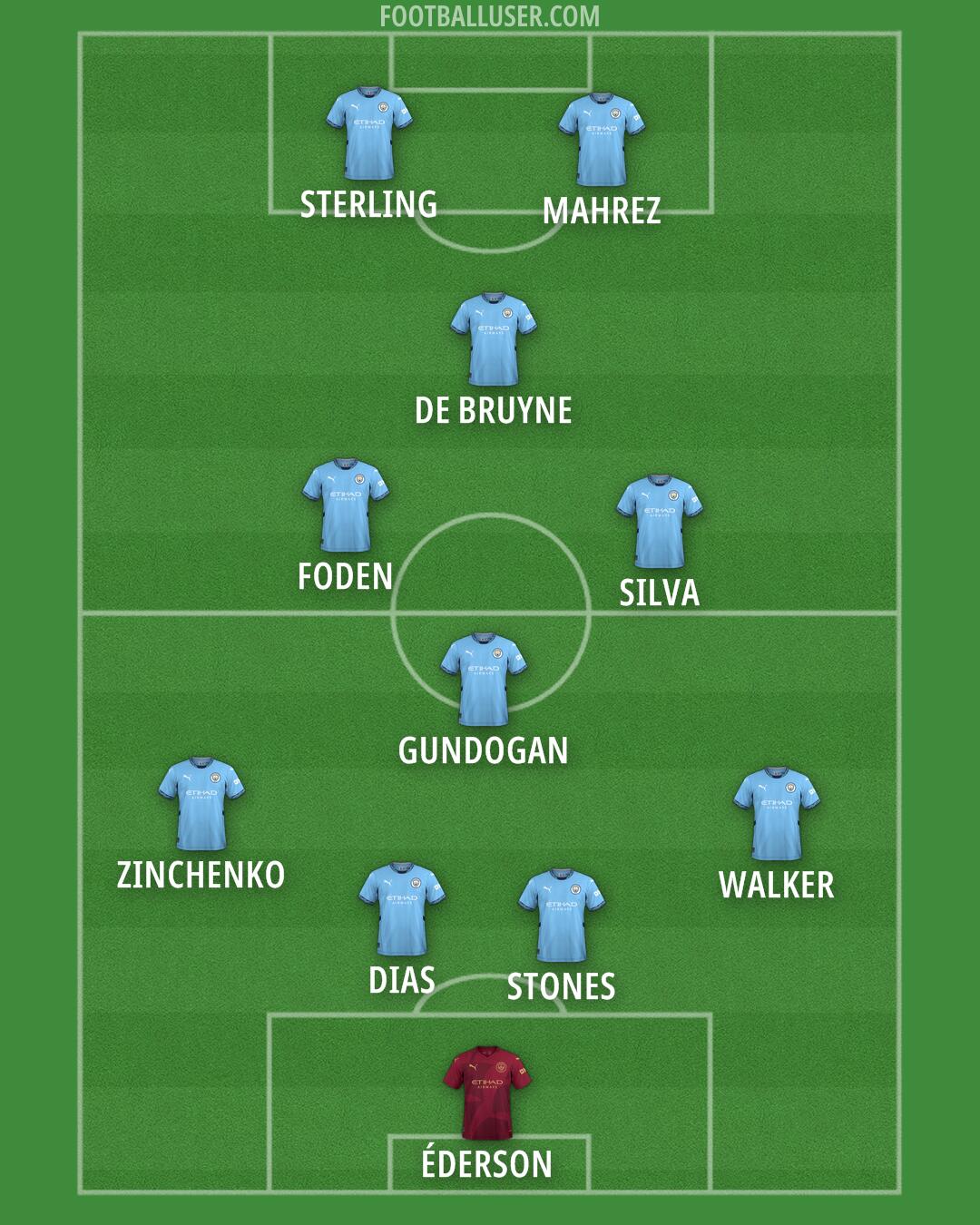 Man City Formation 2025