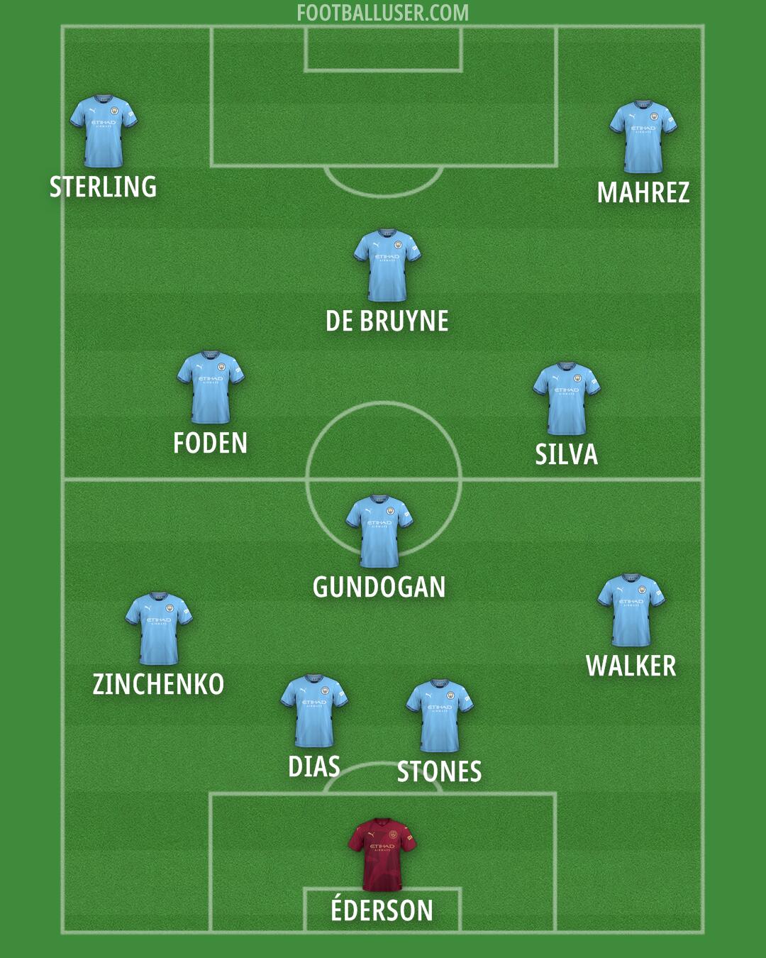 Man City Formation 2025