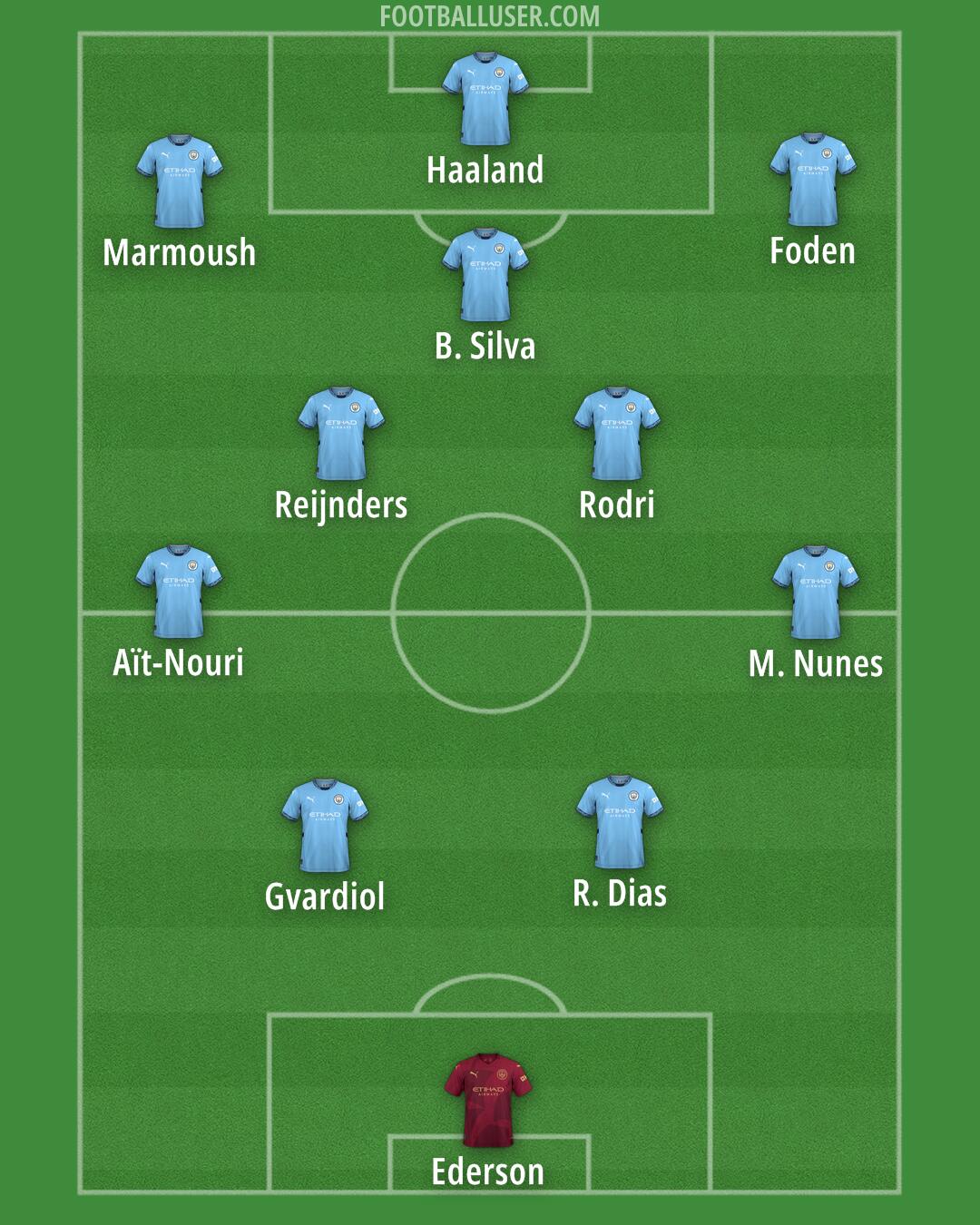 Man City Formation 2025