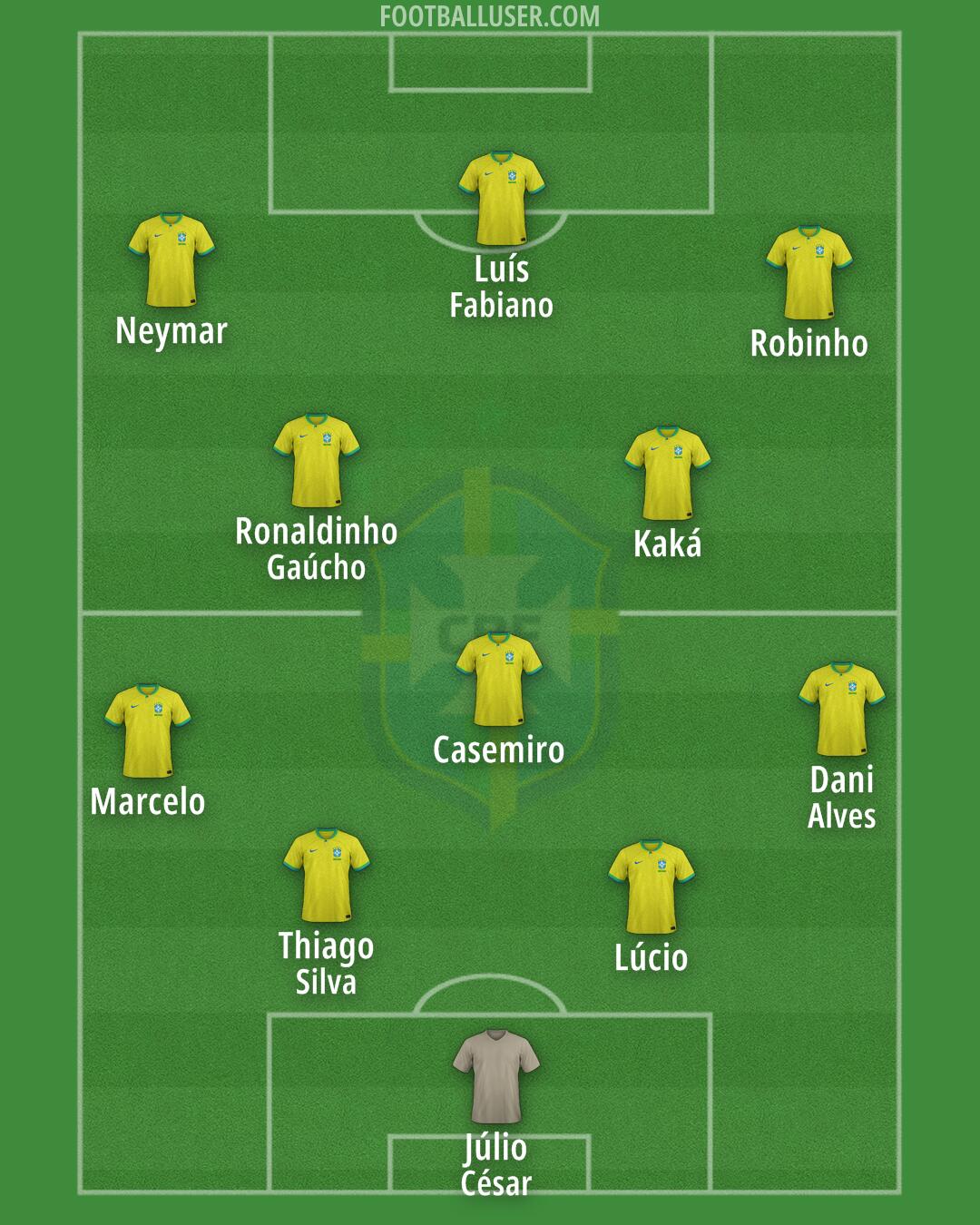 Brazil Formation 2025