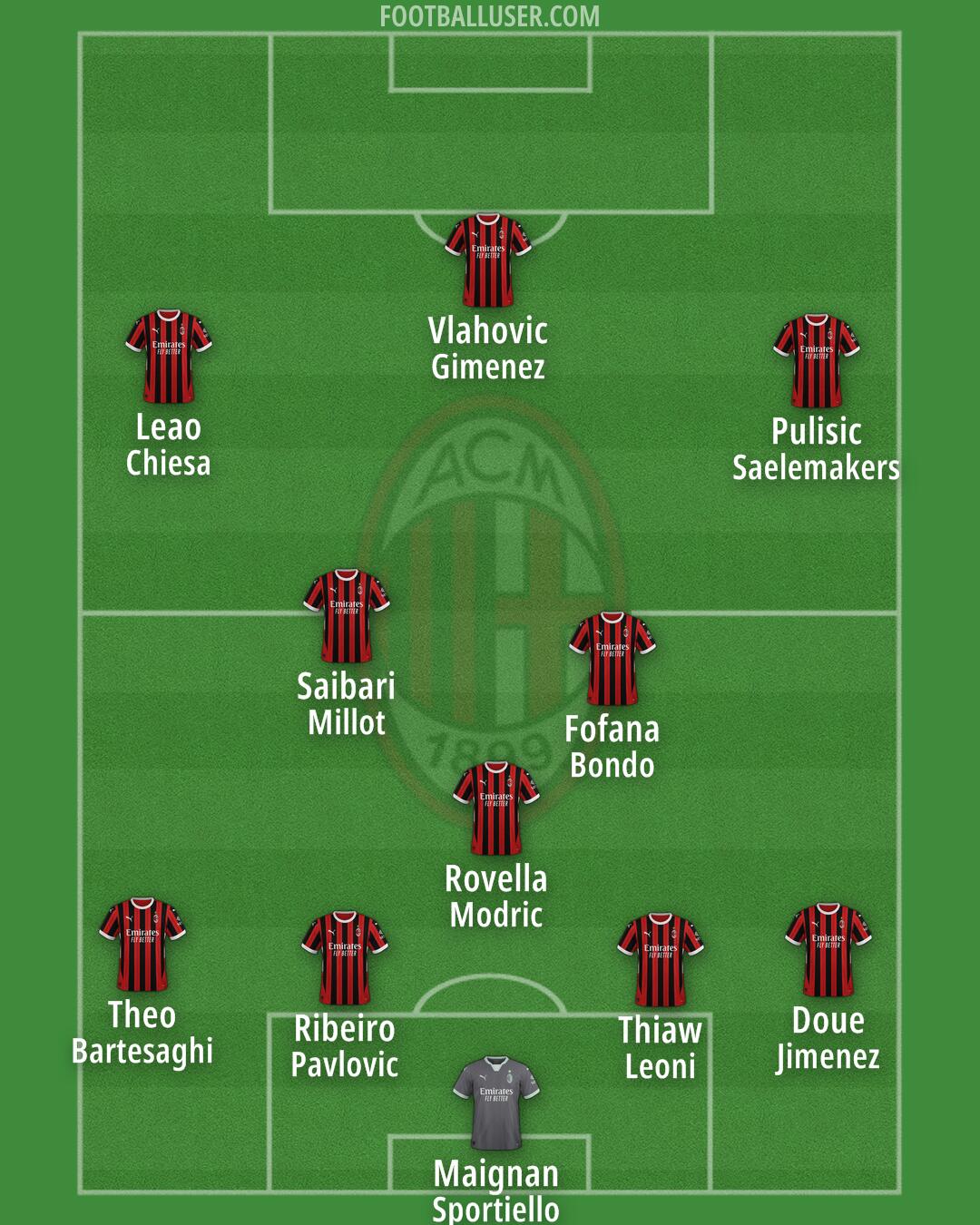 Milan Formation 2025