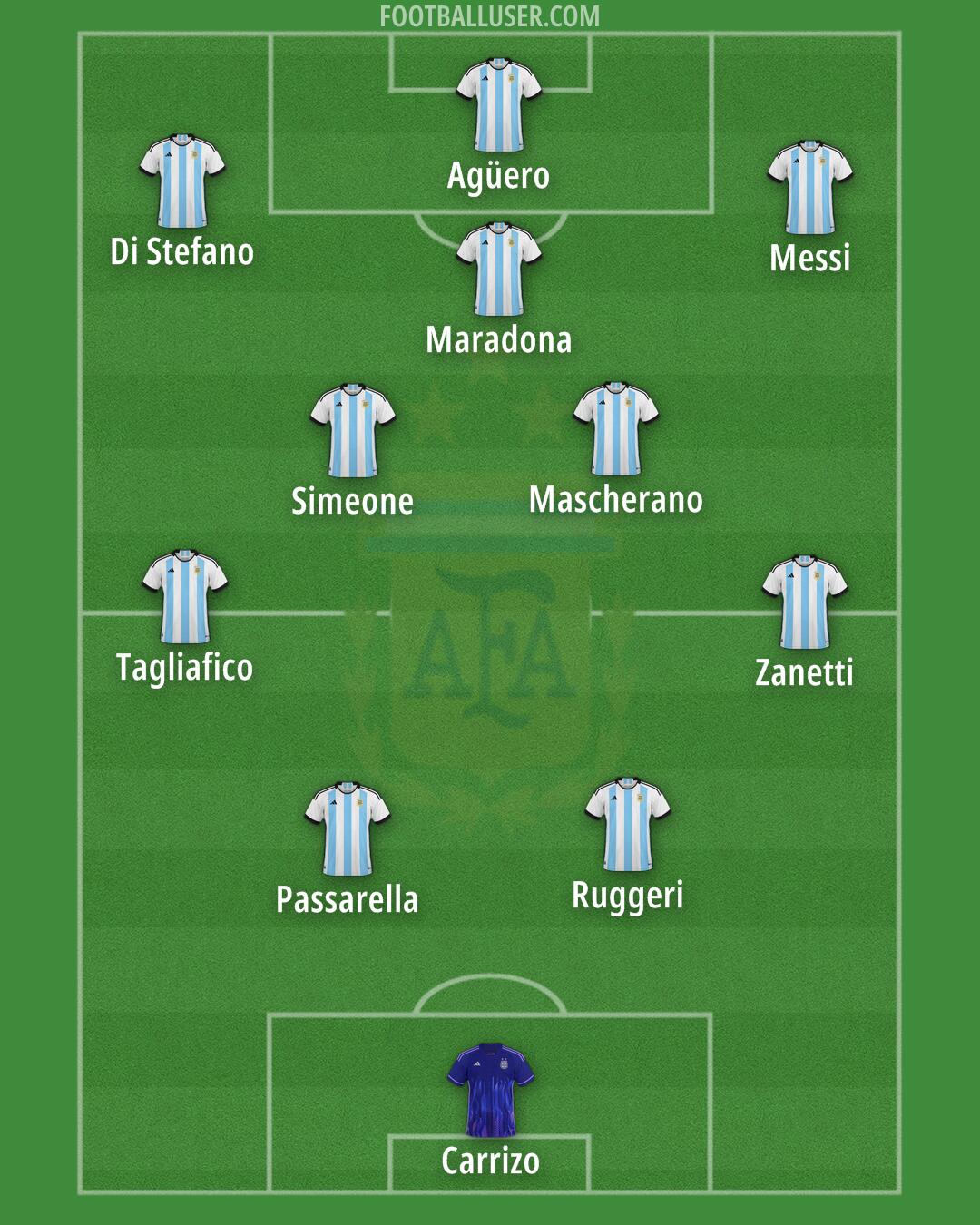 Argentina Formation 2025