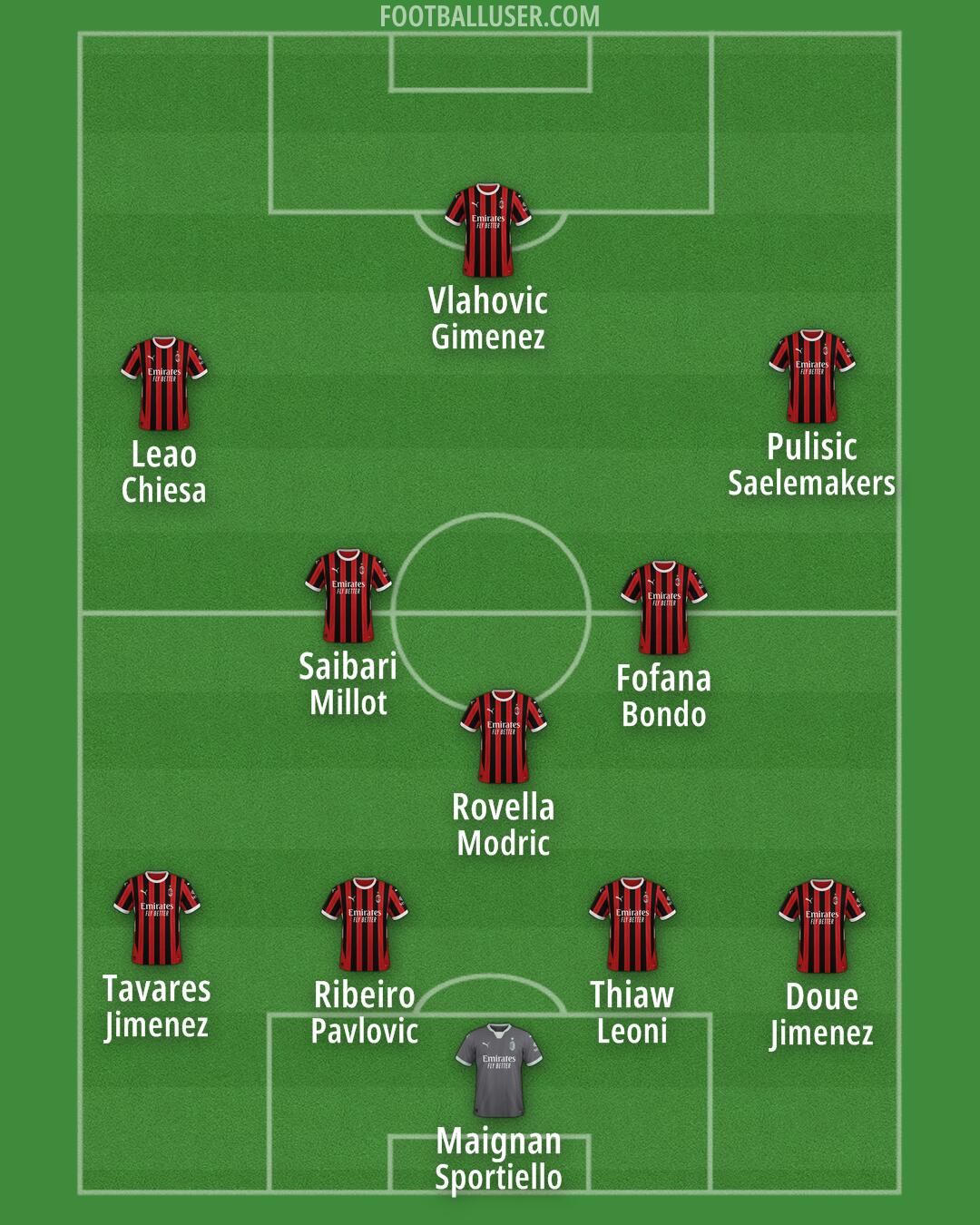 Milan Formation 2025