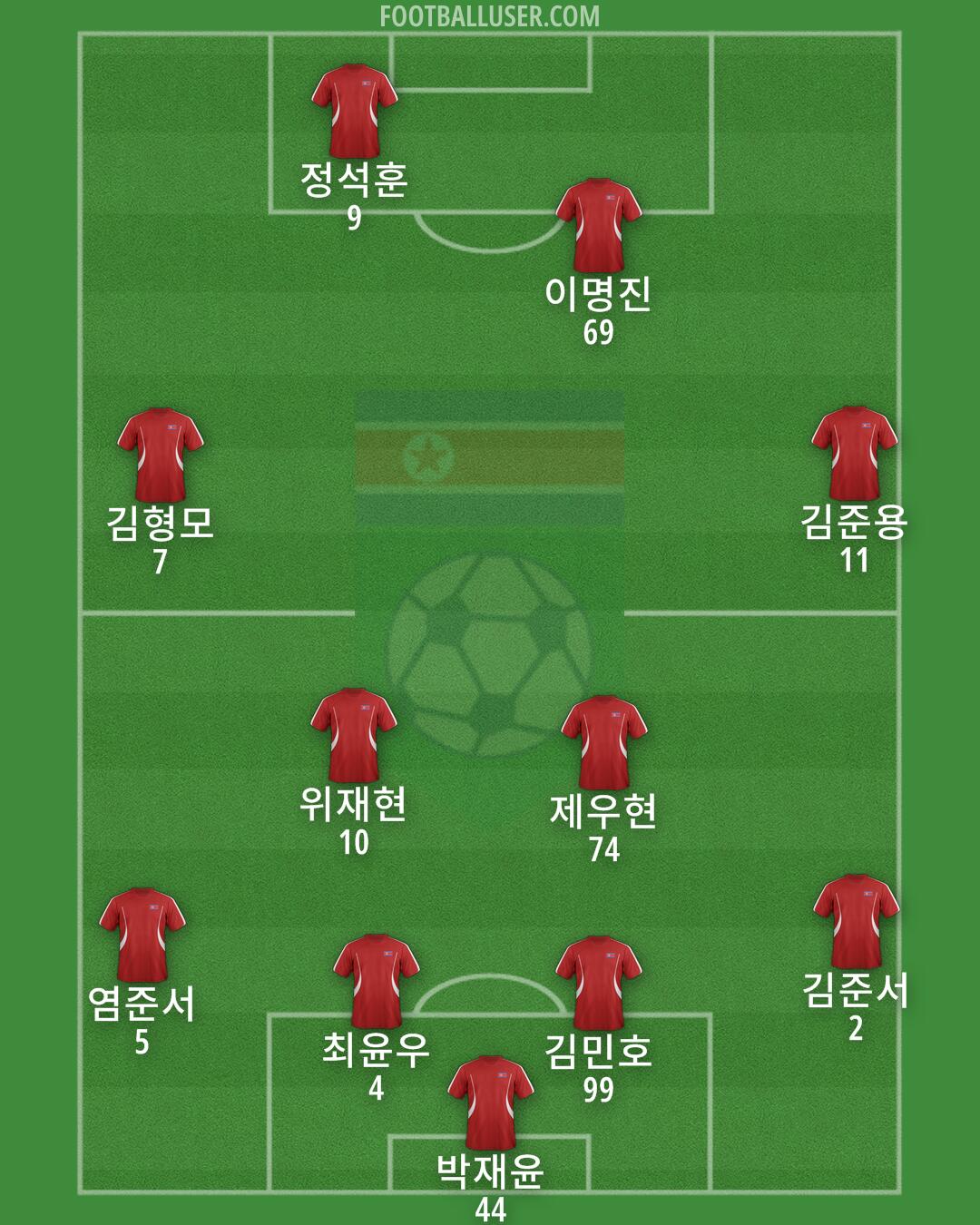 North Korea Formation 2025