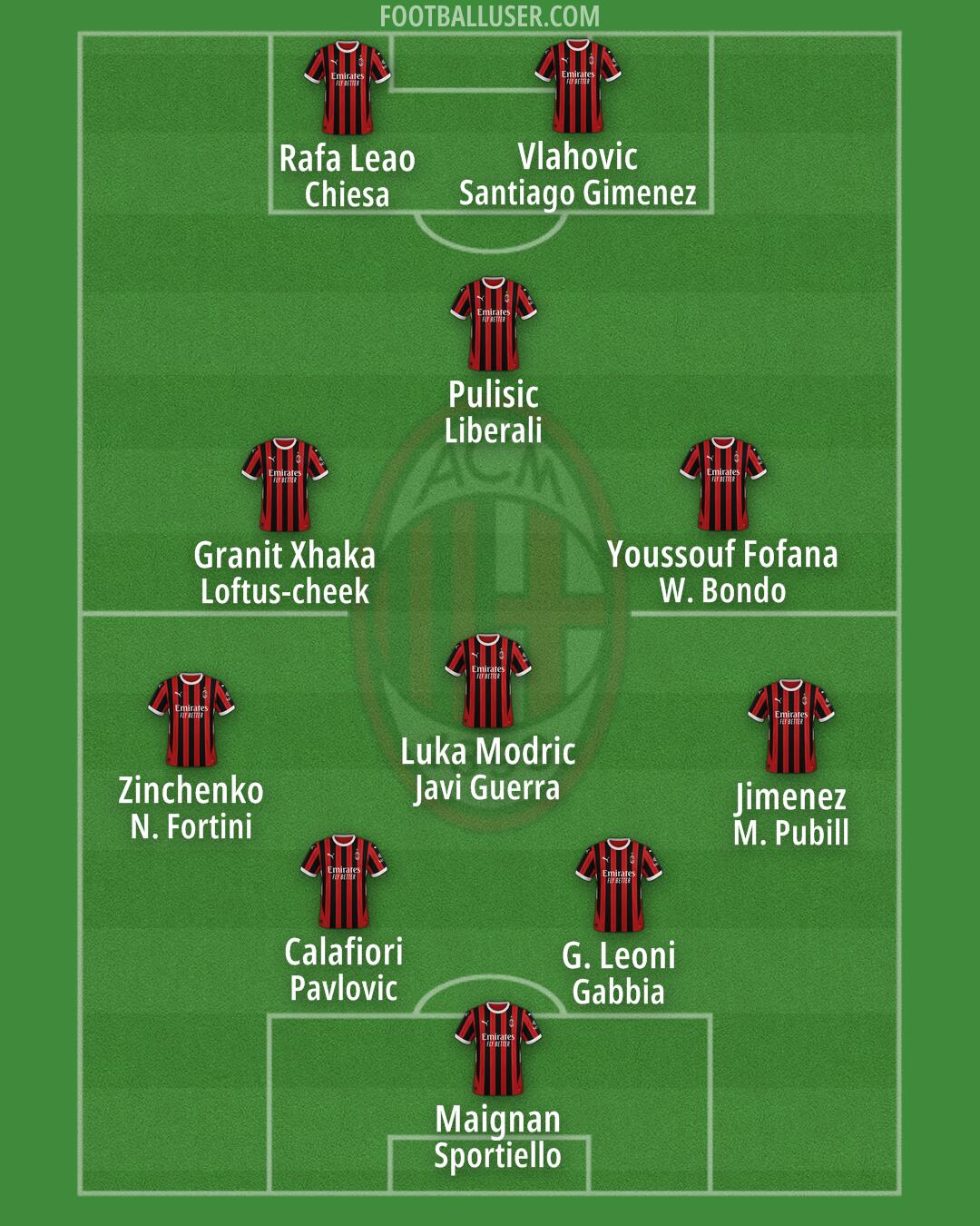 Milan Formation 2025