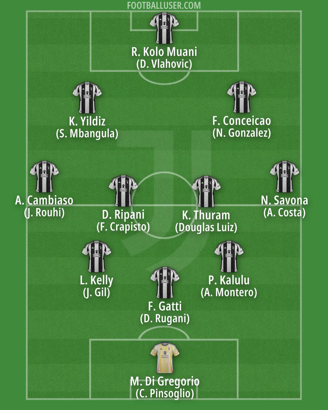 Juventus Formation 2025