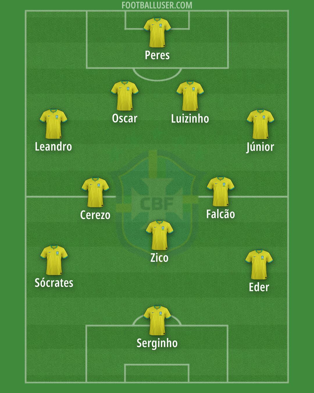 Brazil Formation 2025