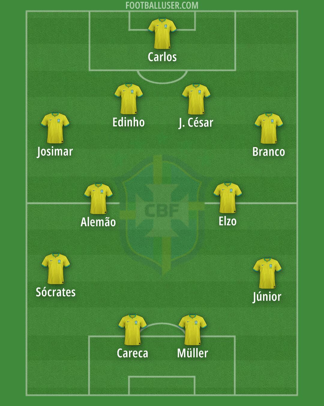 Brazil Formation 2025