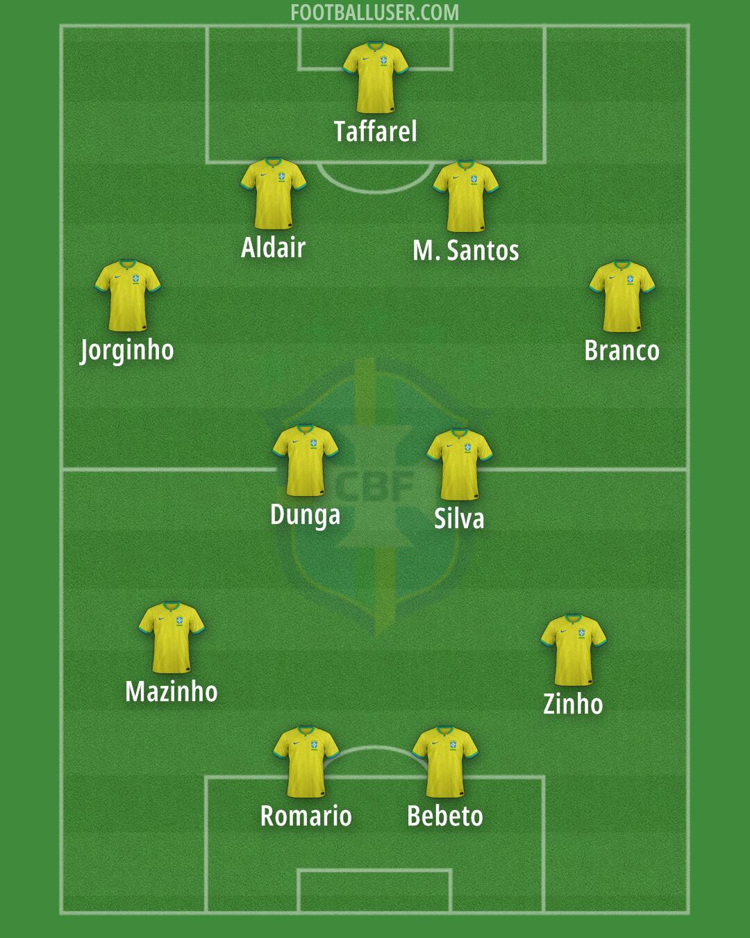 Brazil Formation 2025