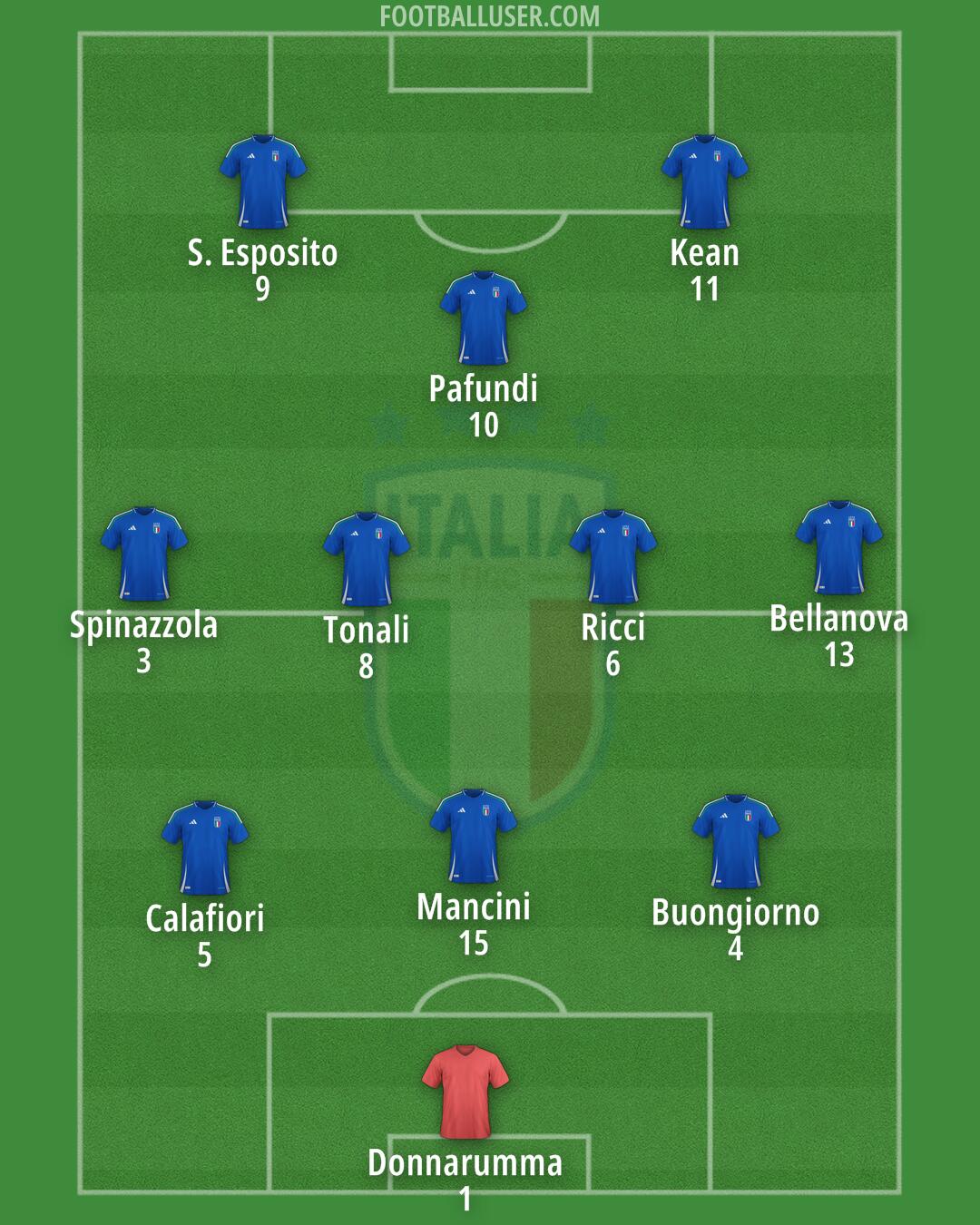 Italy Formation 2025