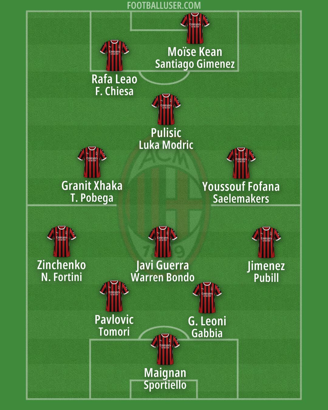 Milan Formation 2025