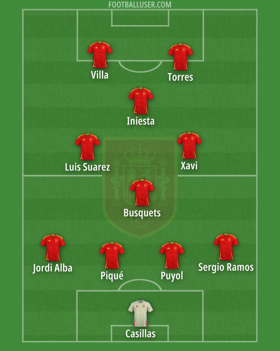 Spain Formation 2025