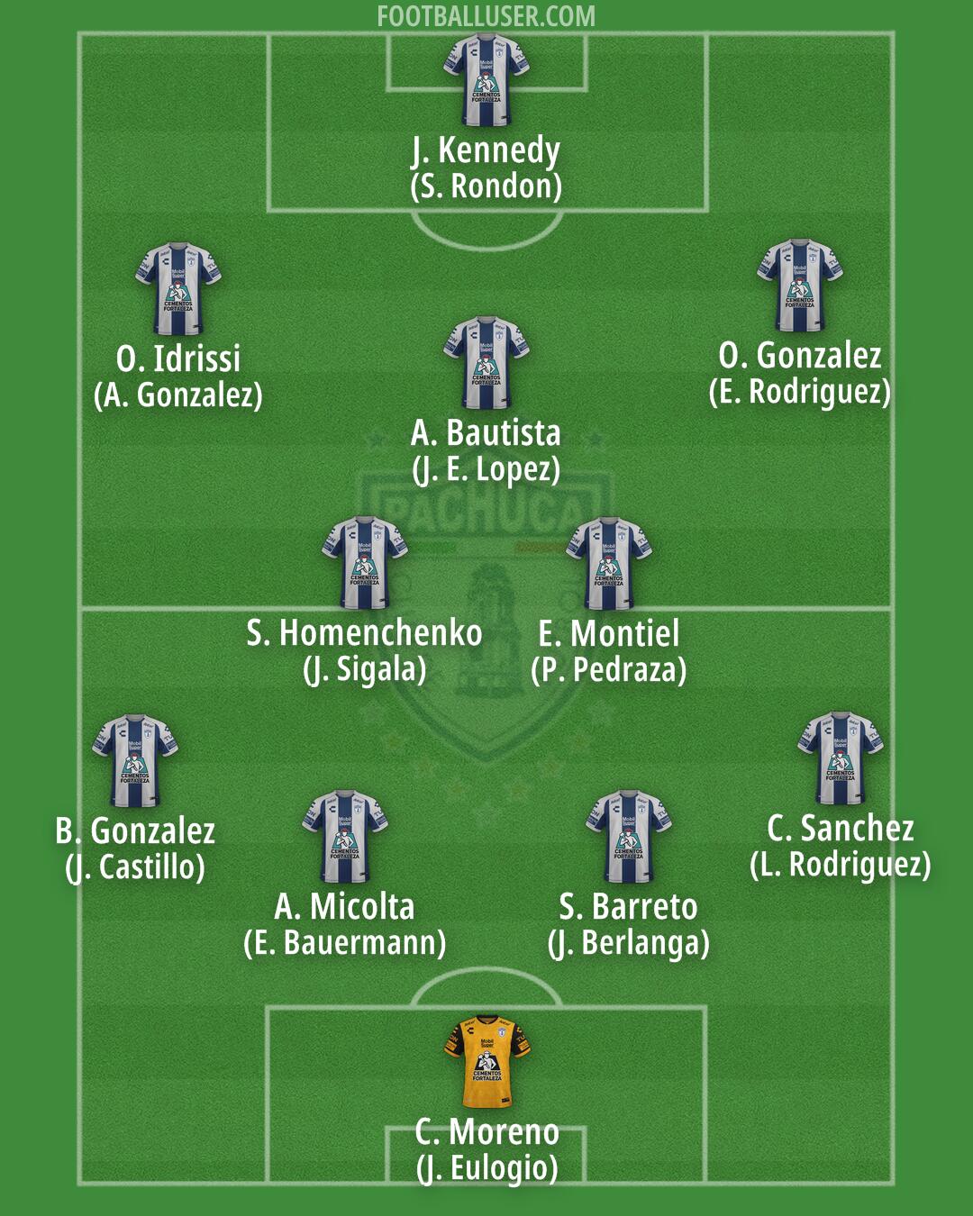 Pachuca Formation 2025