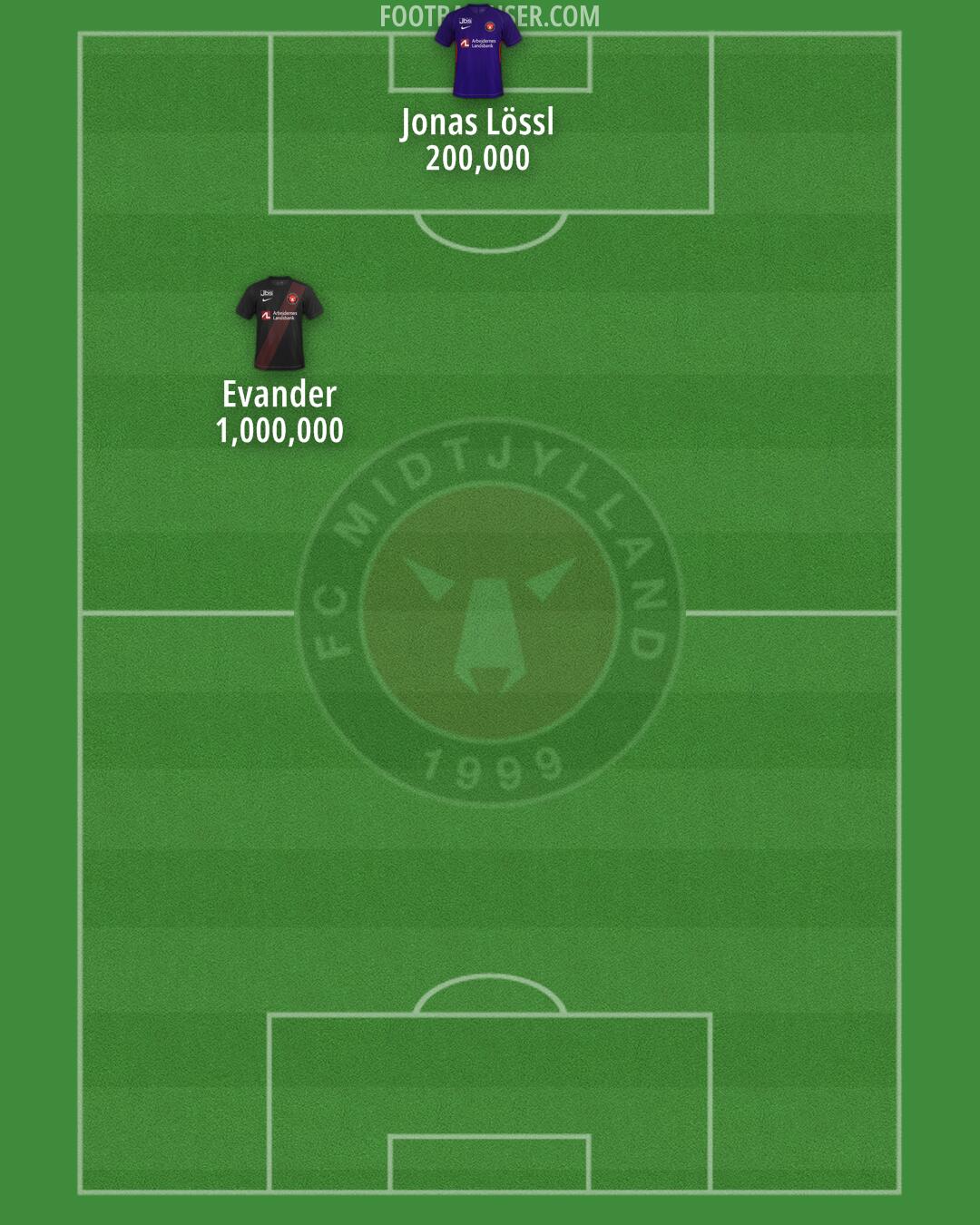 FC Midtjylland Formation 2025
