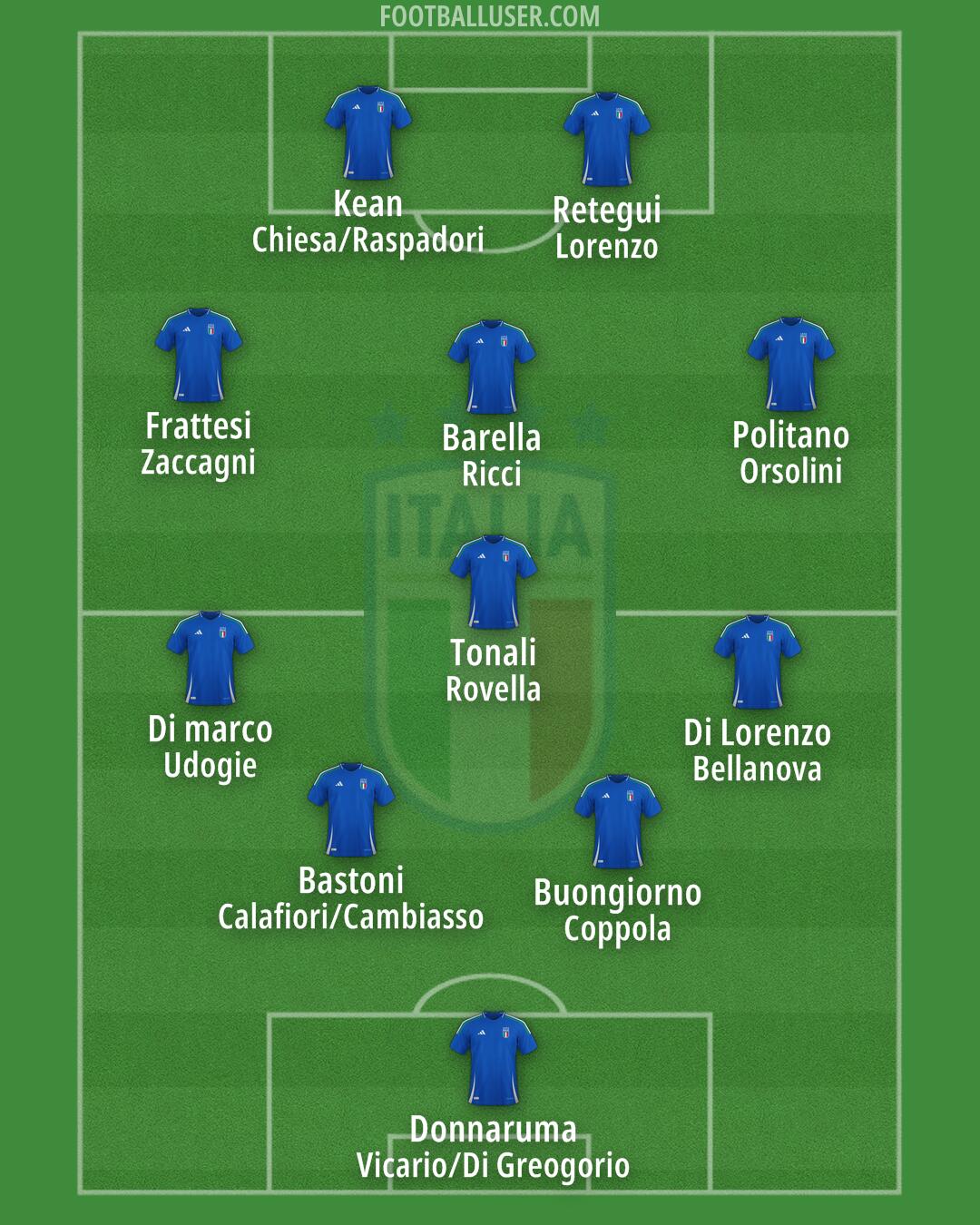 Italy Formation 2025