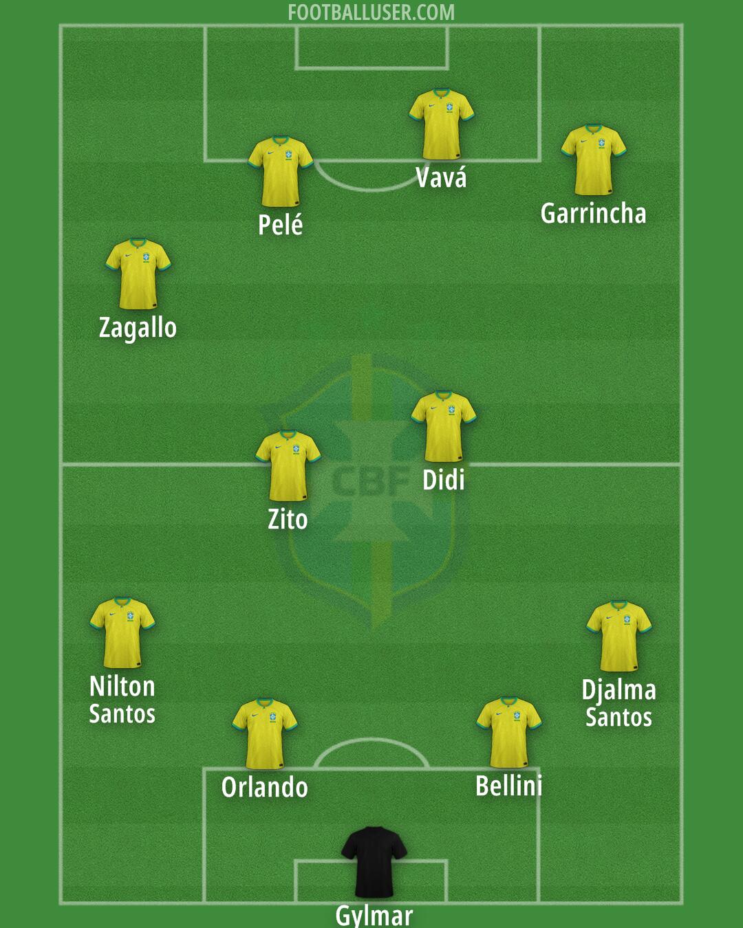 Brazil Formation 2025
