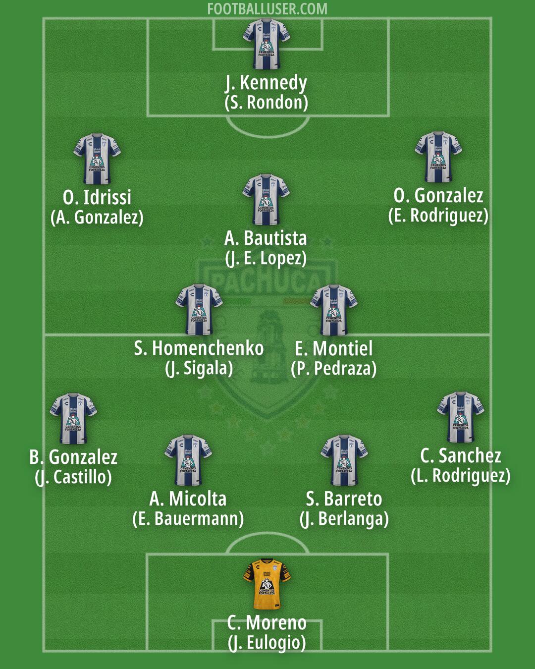 Pachuca Formation 2025