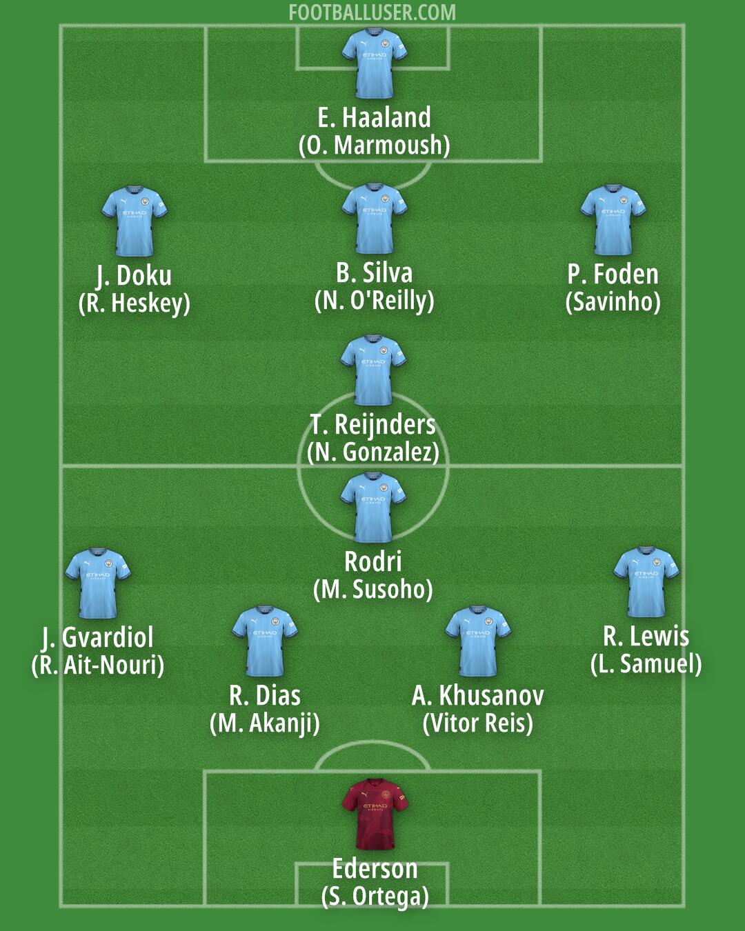 Man City Formation 2025