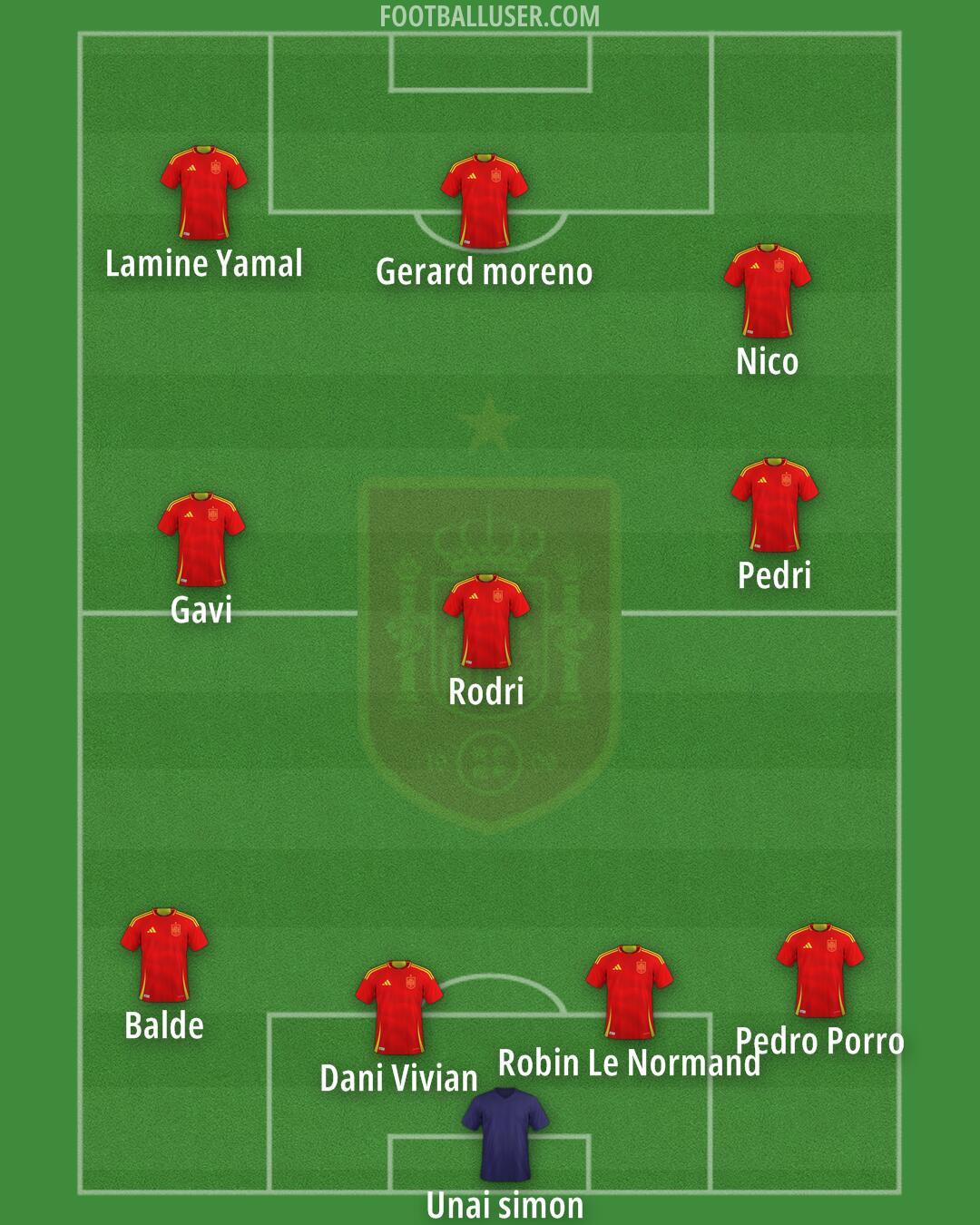 Spain Formation 2025