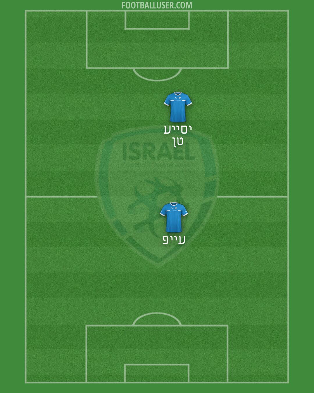 Israel Formation 2025