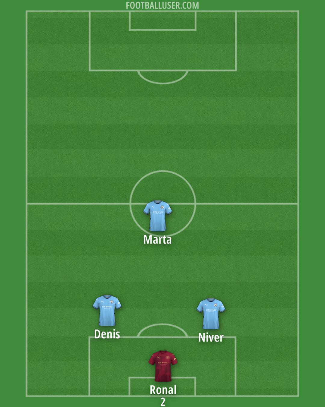Man City Formation 2025
