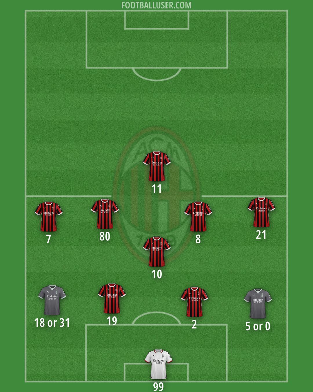 Milan Formation 2025