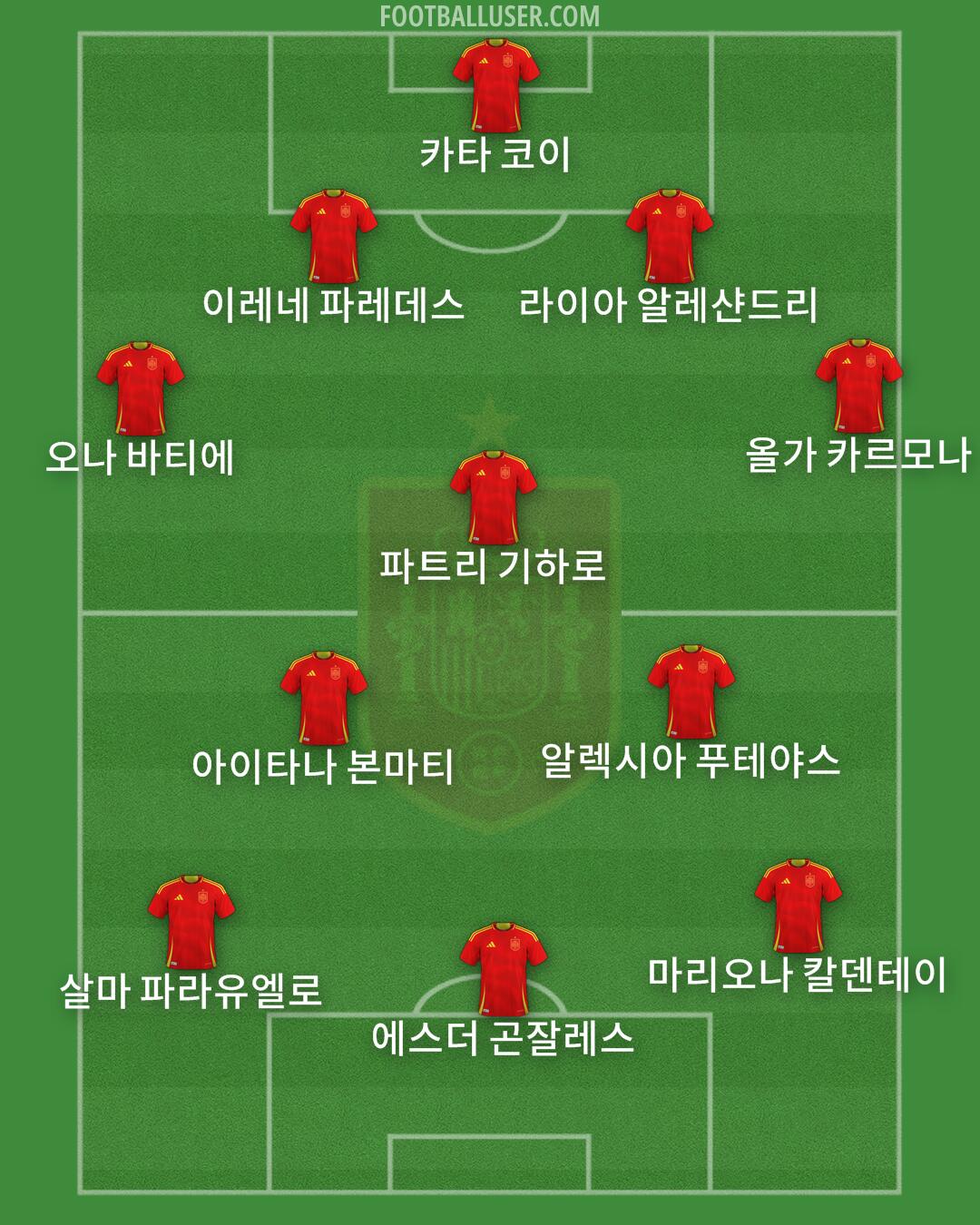 Spain Formation 2025