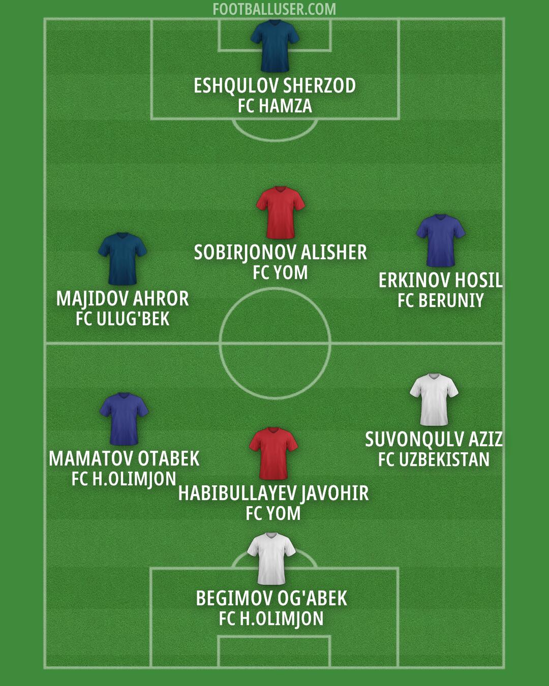 Man City Formation 2025
