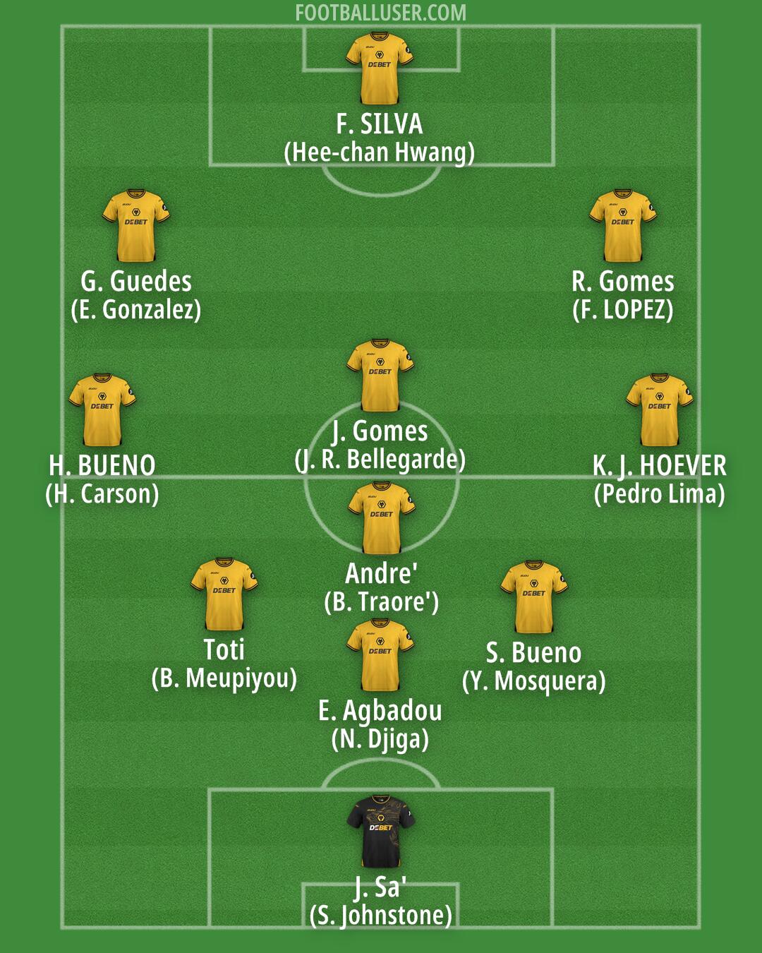 Wolves Formation 2025