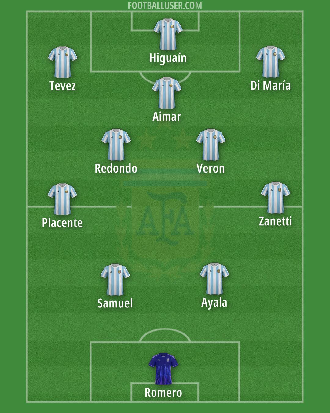 Argentina Formation 2025
