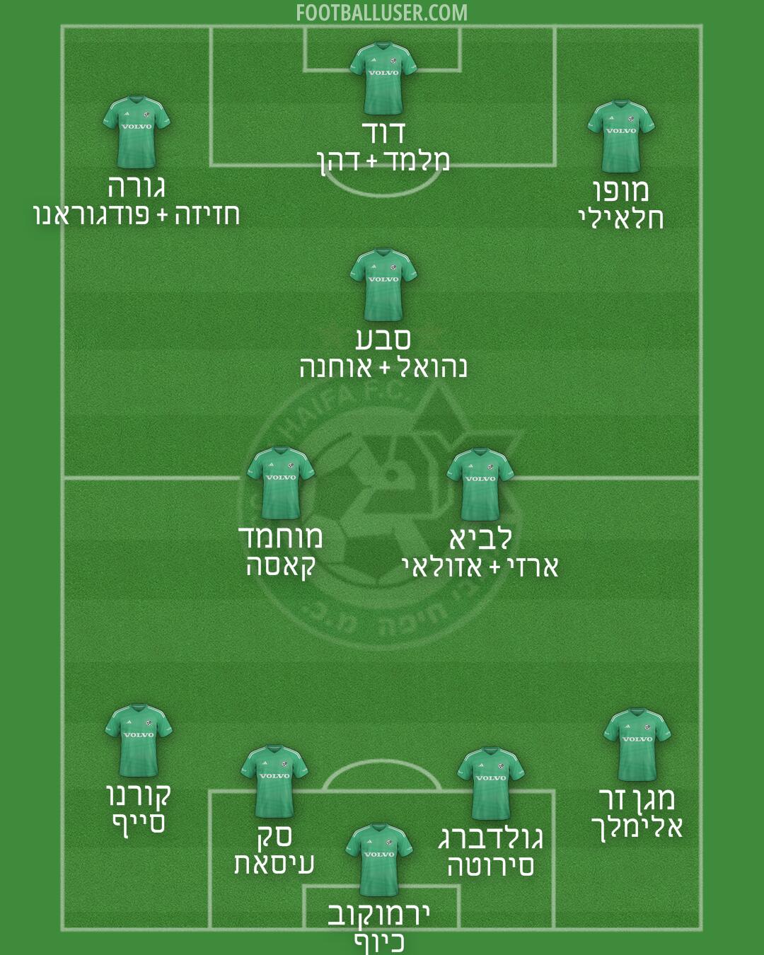 Maccabi Haifa Formation 2025
