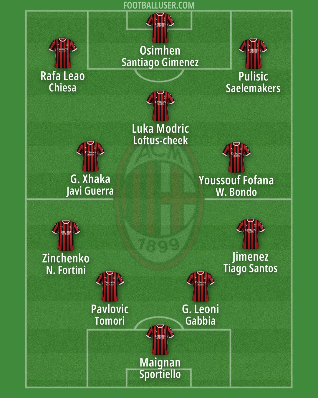 Milan Formation 2025