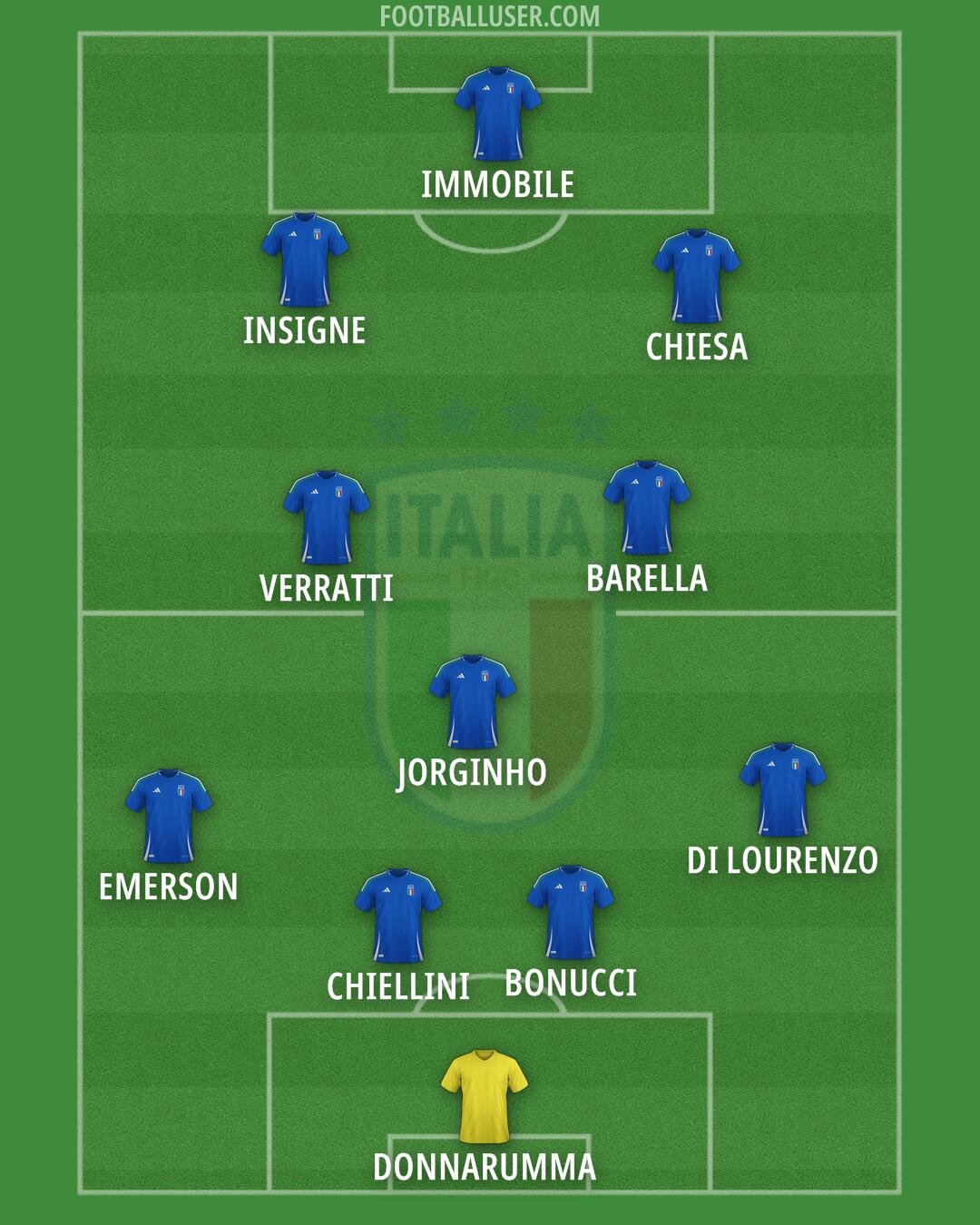Italy Formation 2025