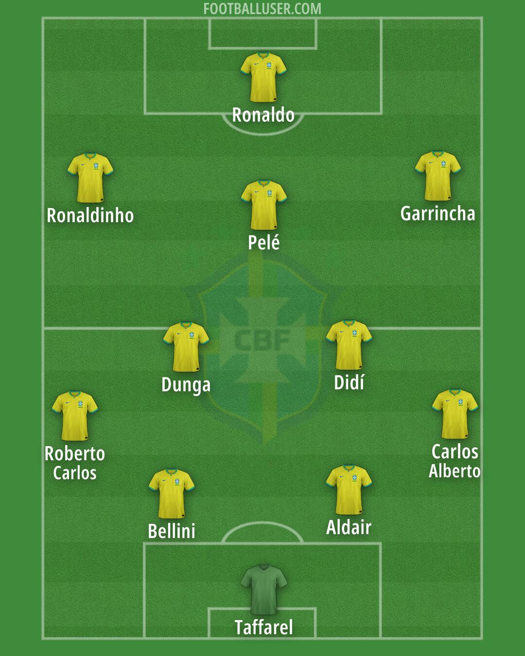 Brazil Formation 2025