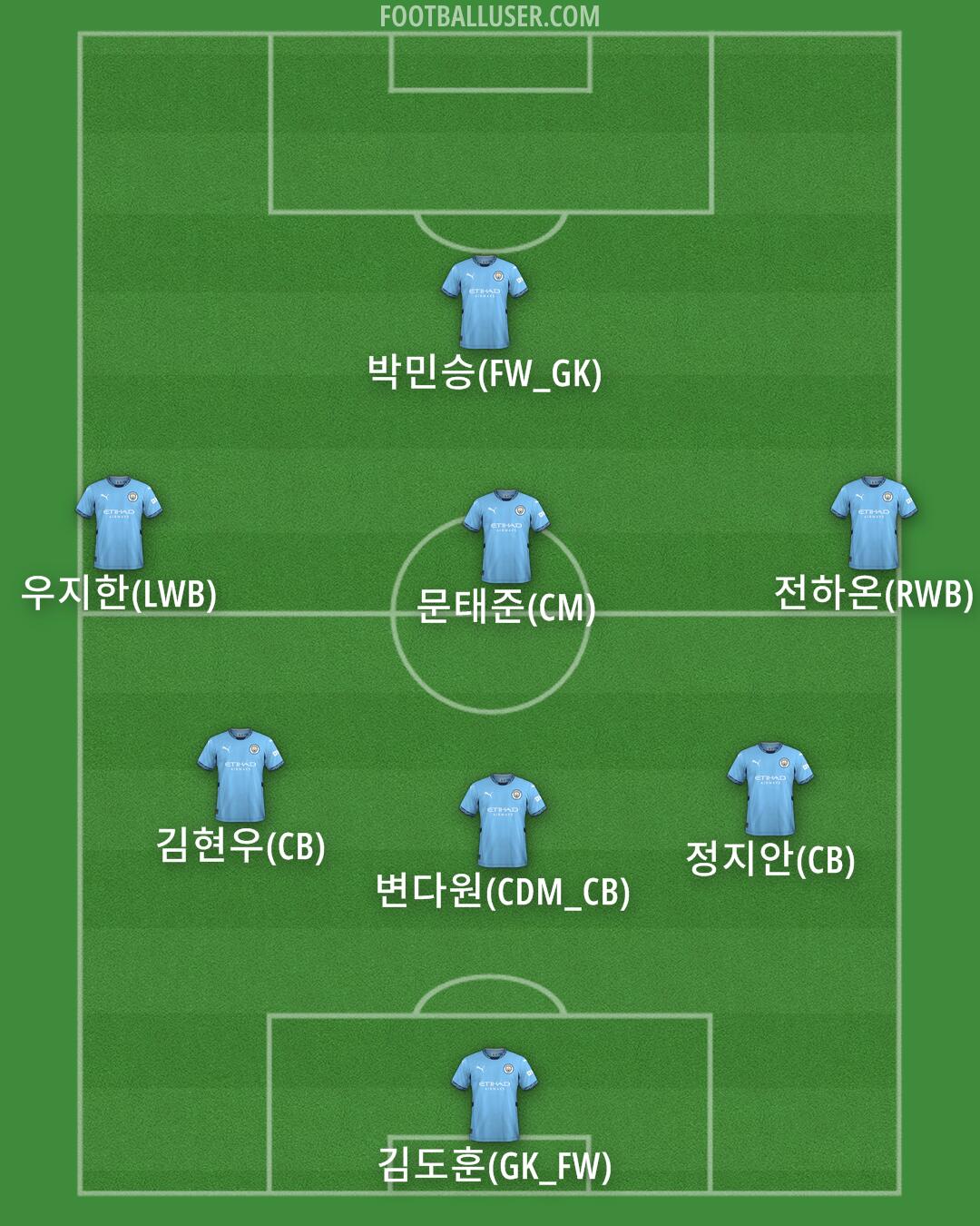 Man City Formation 2025