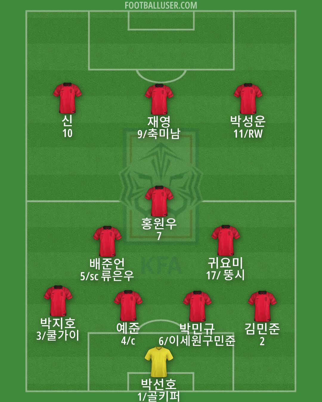South Korea Formation 2025