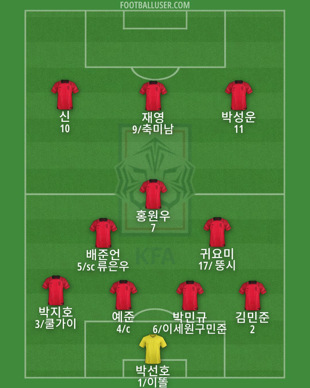 South Korea Formation 2025