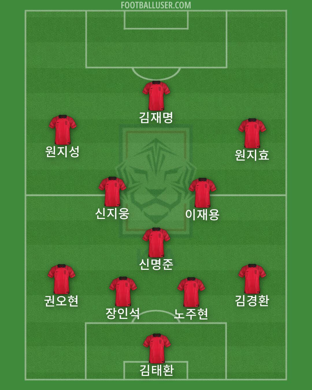 South Korea Formation 2025