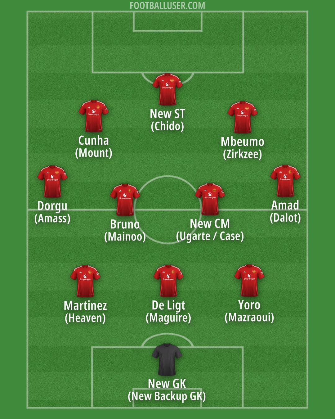 Man Utd Formation 2025