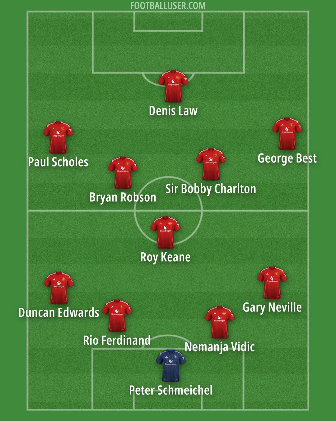 Man Utd Formation 2025