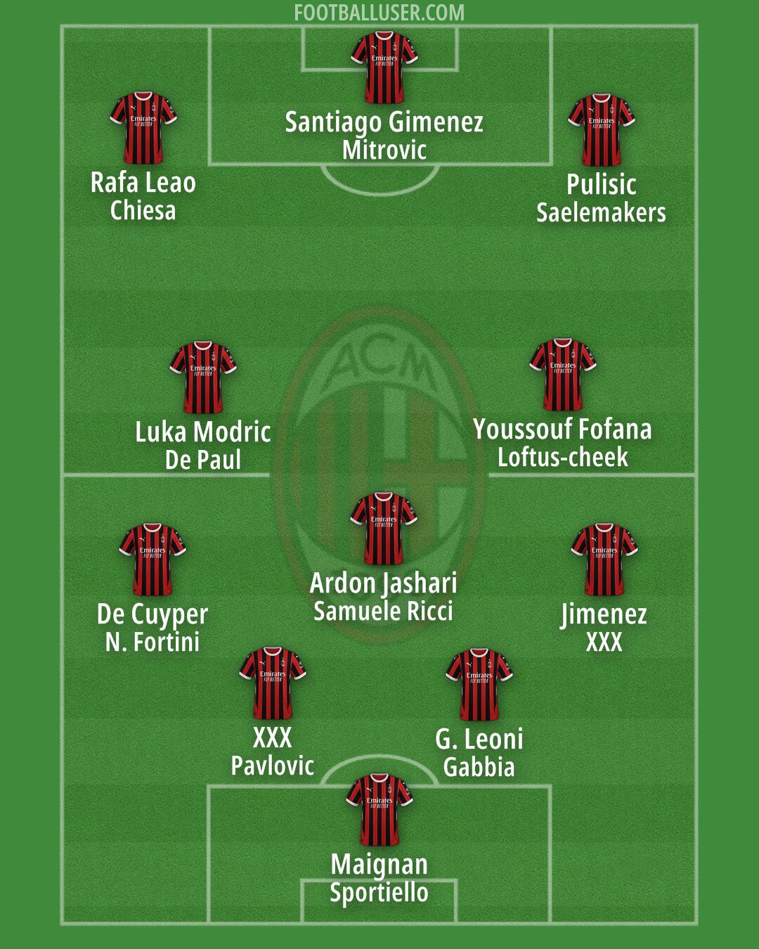 Milan Formation 2025