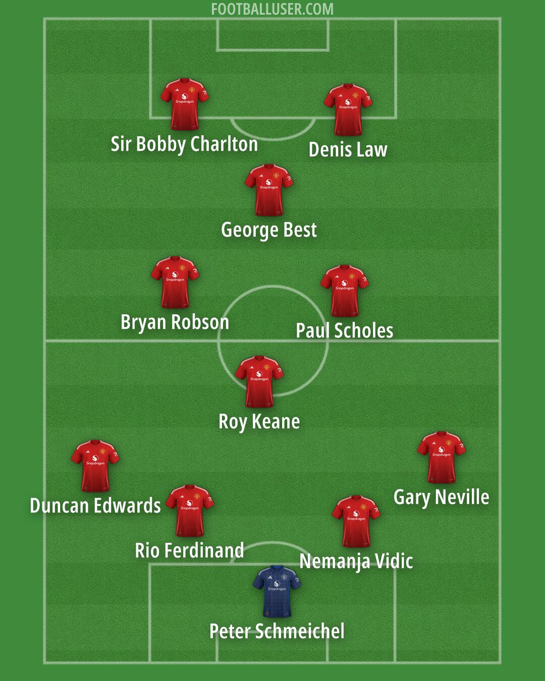 Man Utd Formation 2025