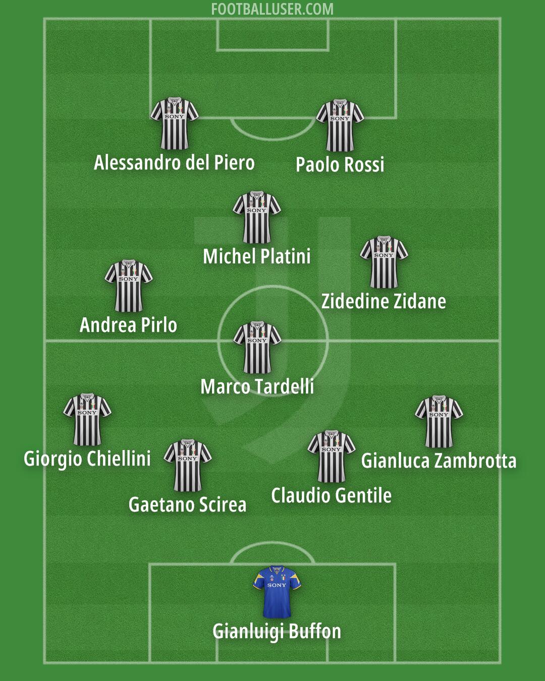 Juventus Formation 2025