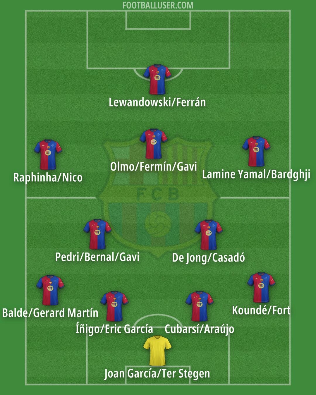 Barcelona Formation 2025