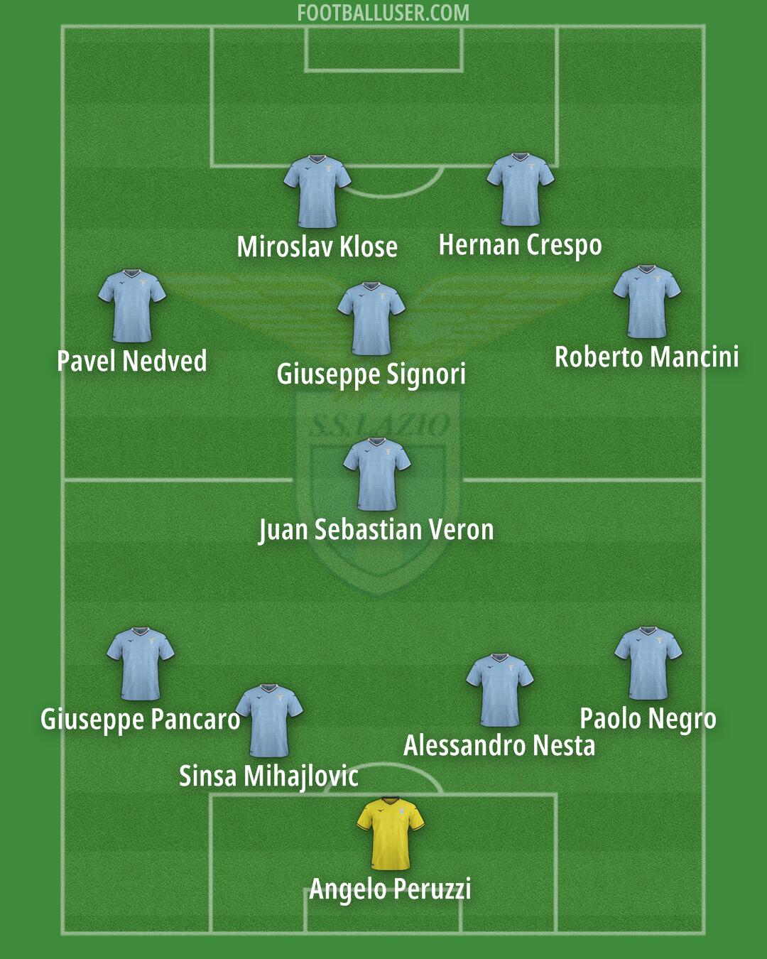 Lazio Formation 2025