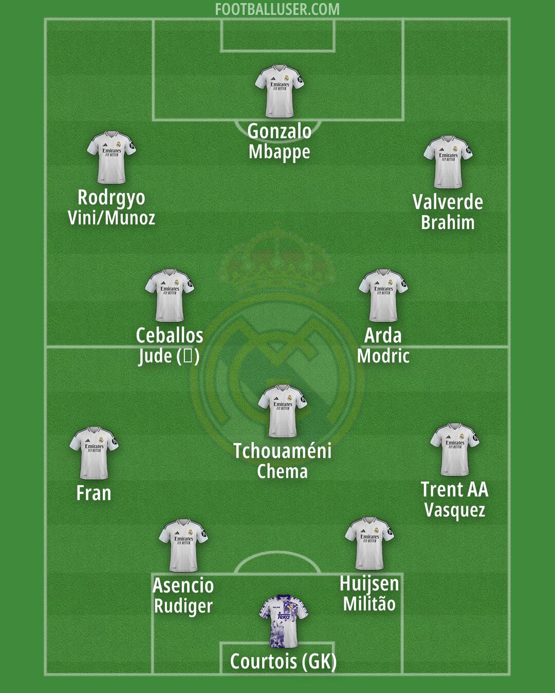 Real Madrid Formation 2025