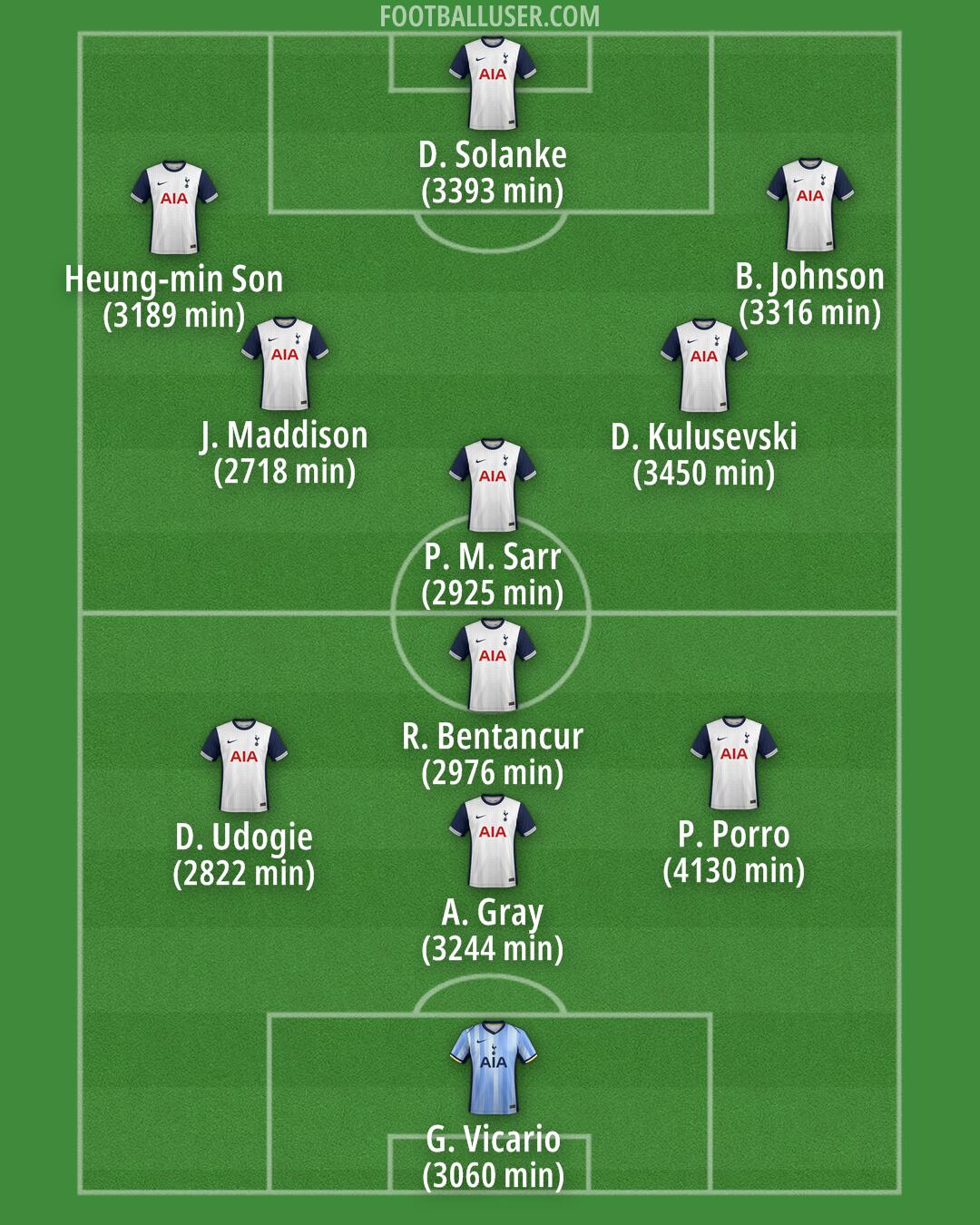 Tottenham Formation 2025